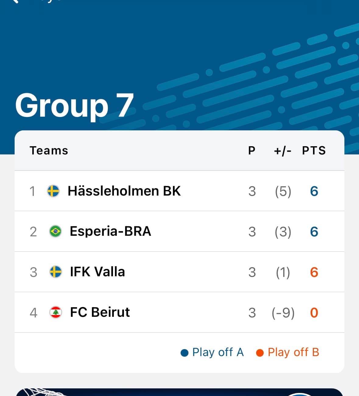 Hässleholmen BK gruppvinnare i Gothia Cup – vi är vidare till 16-delsfinal